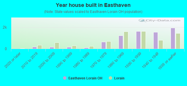 Year house built in Easthaven