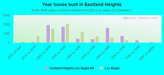 Year house built in Eastland Heights