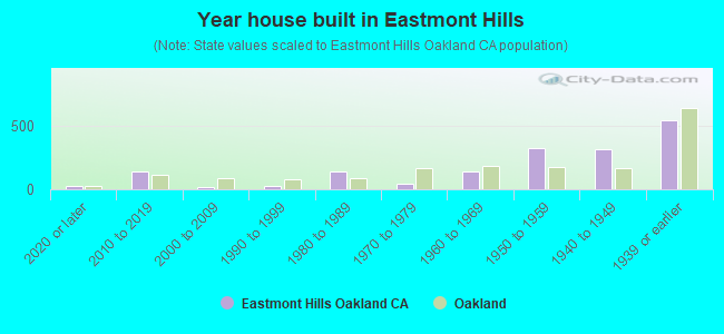 Year house built in Eastmont Hills