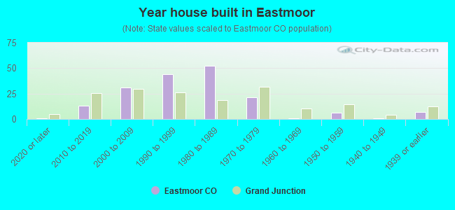 Year house built in Eastmoor