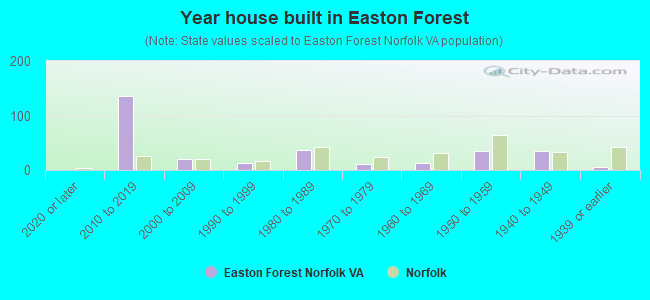Year house built in Easton Forest