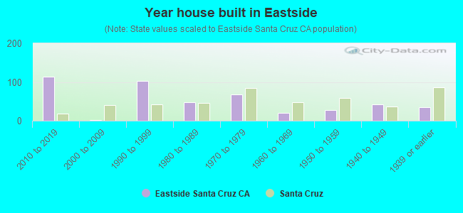 Year house built in Eastside