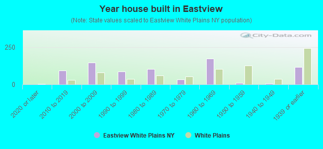 Year house built in Eastview