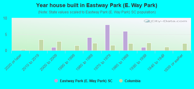 Year house built in Eastway Park (E. Way Park)