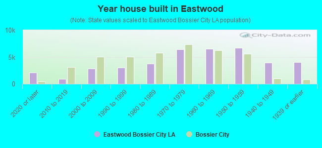 Year house built in Eastwood