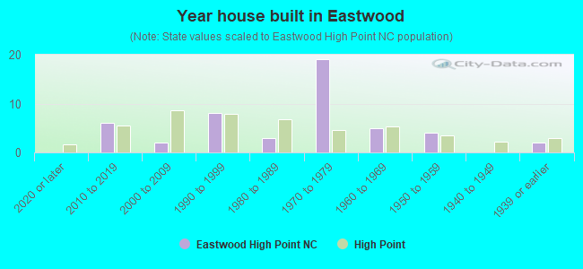 Year house built in Eastwood