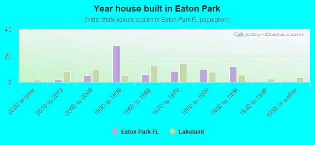 Year house built in Eaton Park