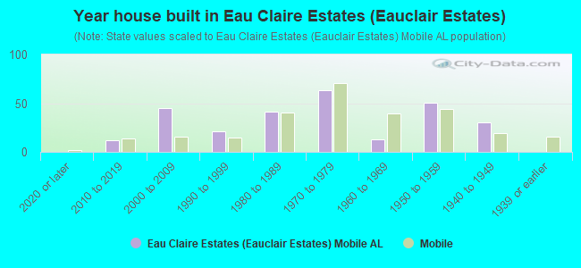 Year house built in Eau Claire Estates (Eauclair Estates)