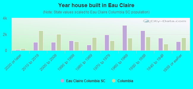 Year house built in Eau Claire