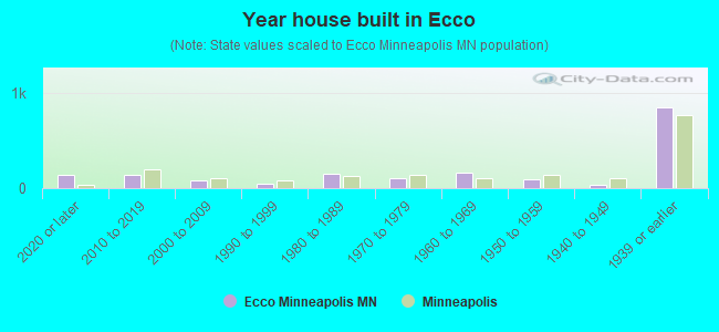 Year house built in Ecco