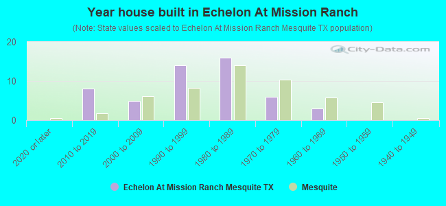 Year house built in Echelon At Mission Ranch