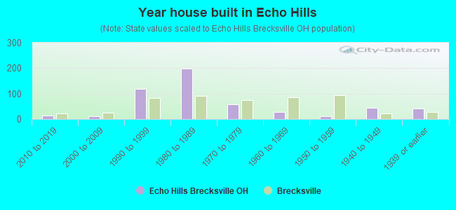 Year house built in Echo Hills