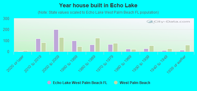 Year house built in Echo Lake