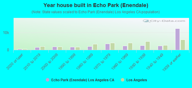Year house built in Echo Park (Enendale)