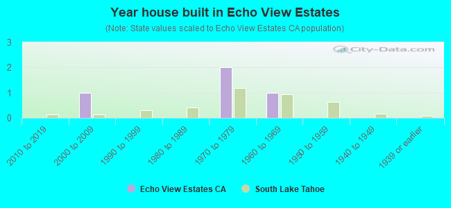 Year house built in Echo View Estates