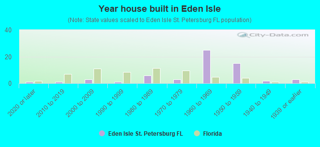 Year house built in Eden Isle