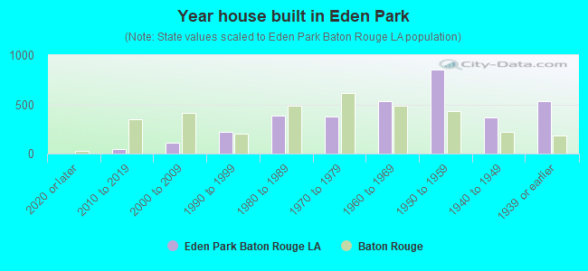 Year house built in Eden Park