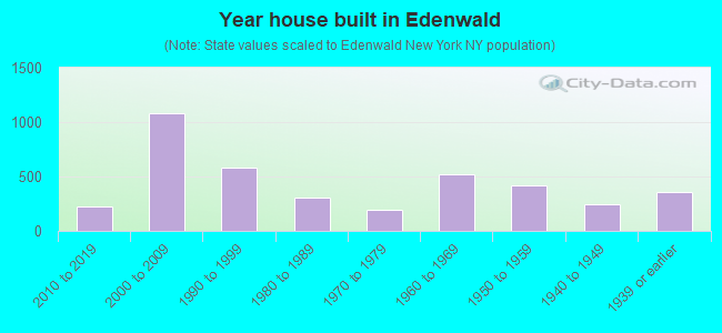 Year house built in Edenwald