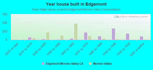 Year house built in Edgemont