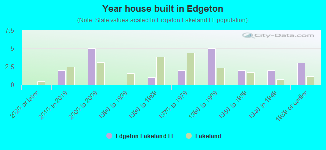 Year house built in Edgeton