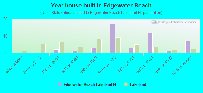 Year house built in Edgewater Beach