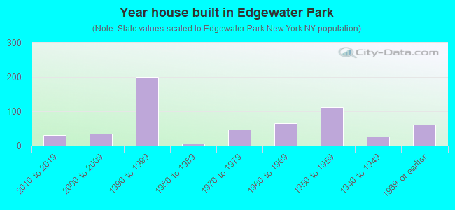 Year house built in Edgewater Park