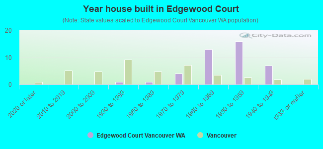 Year house built in Edgewood Court