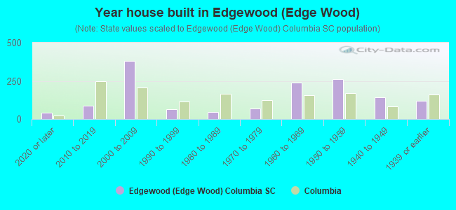 Year house built in Edgewood (Edge Wood)