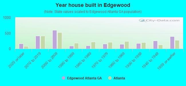Year house built in Edgewood