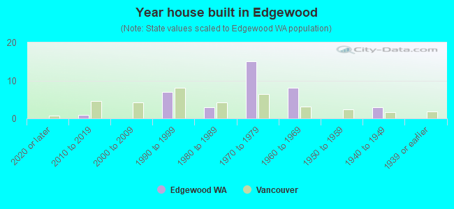 Year house built in Edgewood