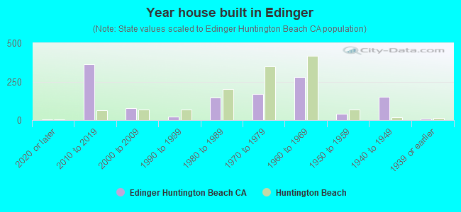 Year house built in Edinger
