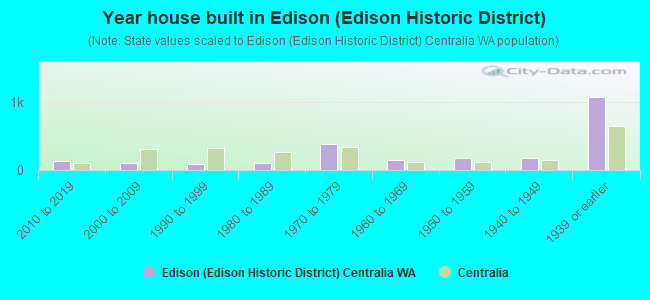 Year house built in Edison (Edison Historic District)