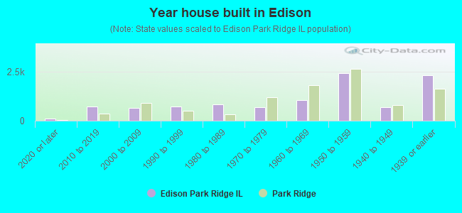 Year house built in Edison