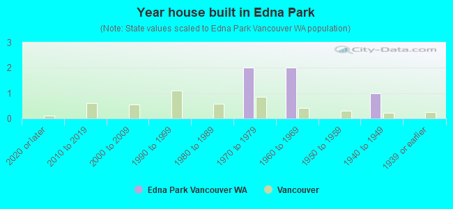 Year house built in Edna Park