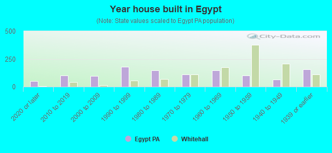 Year house built in Egypt