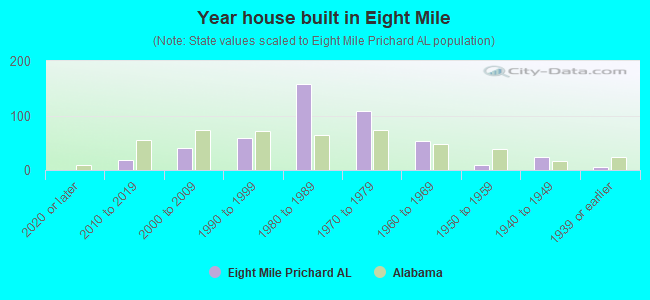 Year house built in Eight Mile