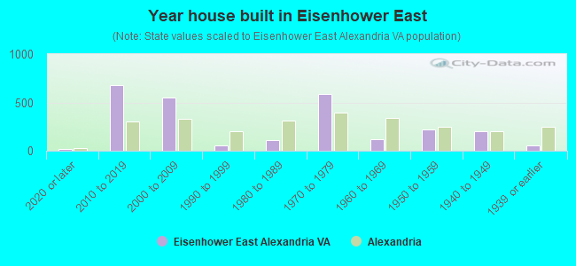 Year house built in Eisenhower East