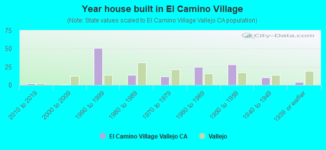 Year house built in El Camino Village