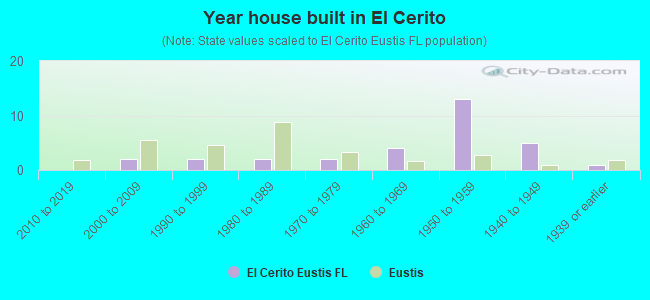 Year house built in El Cerito