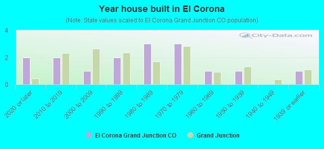 Year house built in El Corona