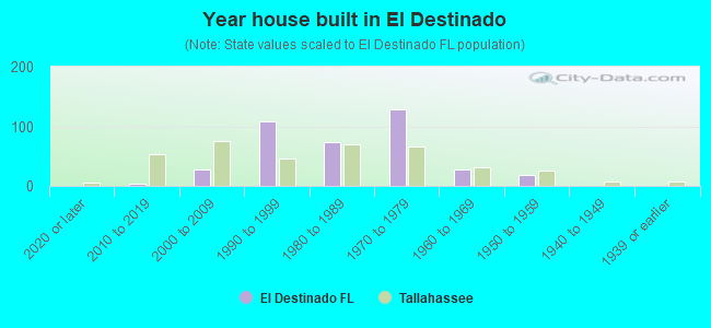 Year house built in El Destinado