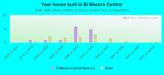 Year house built in El Macero Central