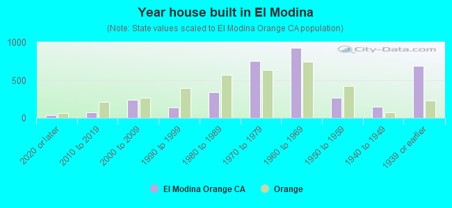 Year house built in El Modina