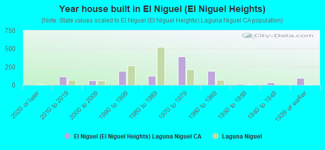 Year house built in El Niguel (El Niguel Heights)