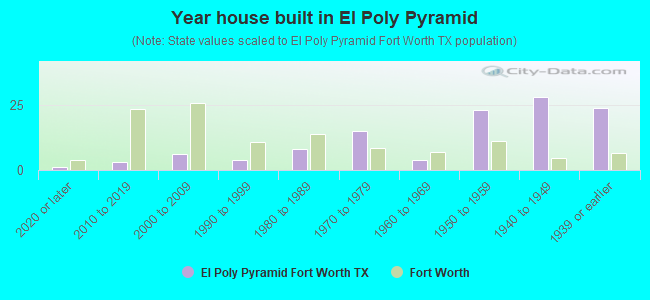 Year house built in El Poly Pyramid