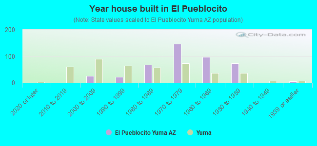 Year house built in El Pueblocito