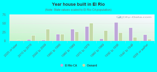 Year house built in El Rio