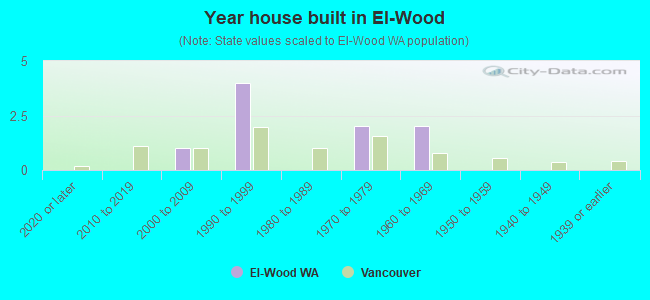Year house built in El-Wood