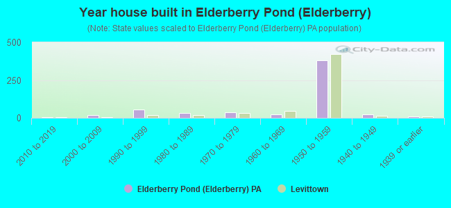 Year house built in Elderberry Pond (Elderberry)