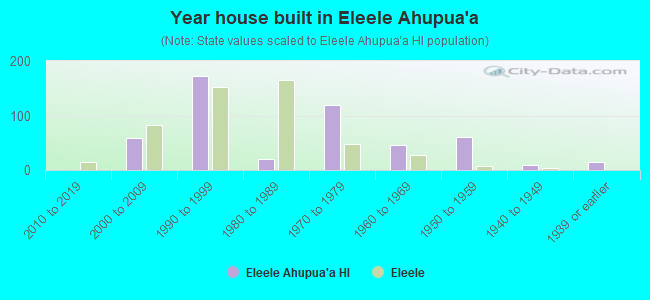 Year house built in Eleele Ahupua`a